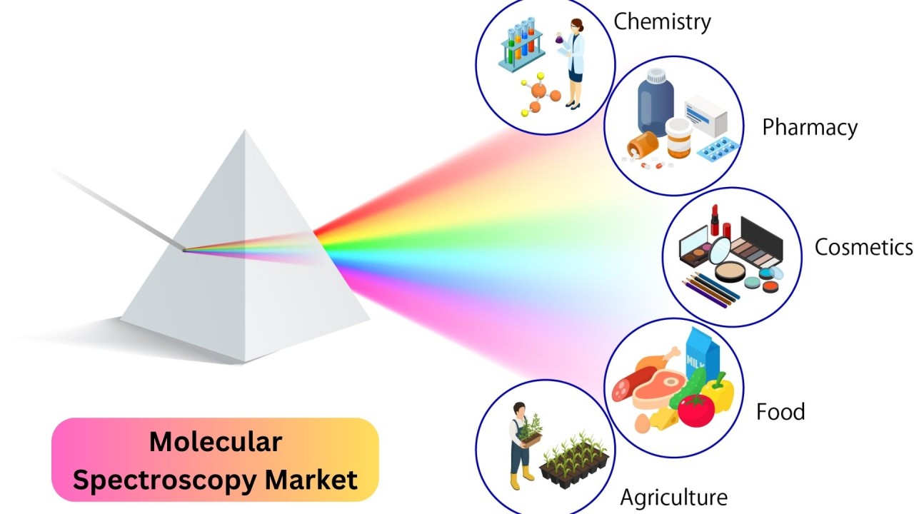 Molecular spectroscopy relates to the interactions that occur between molecules and electromagnetic radiation. Electromagnet